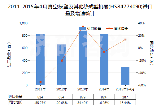2011-2015年4月真空模塑及其他熱成型機(jī)器(HS84774090)進(jìn)口量及增速統(tǒng)計(jì)
